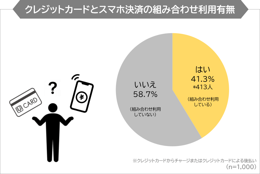 クレジットカードとスマホ決済の組み合わせ利用有無