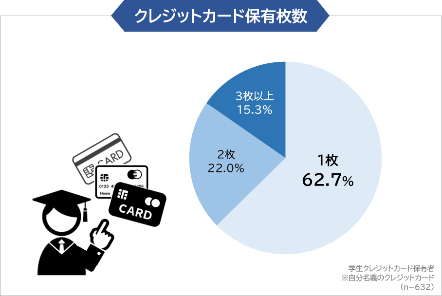 クレジットカード保有枚数