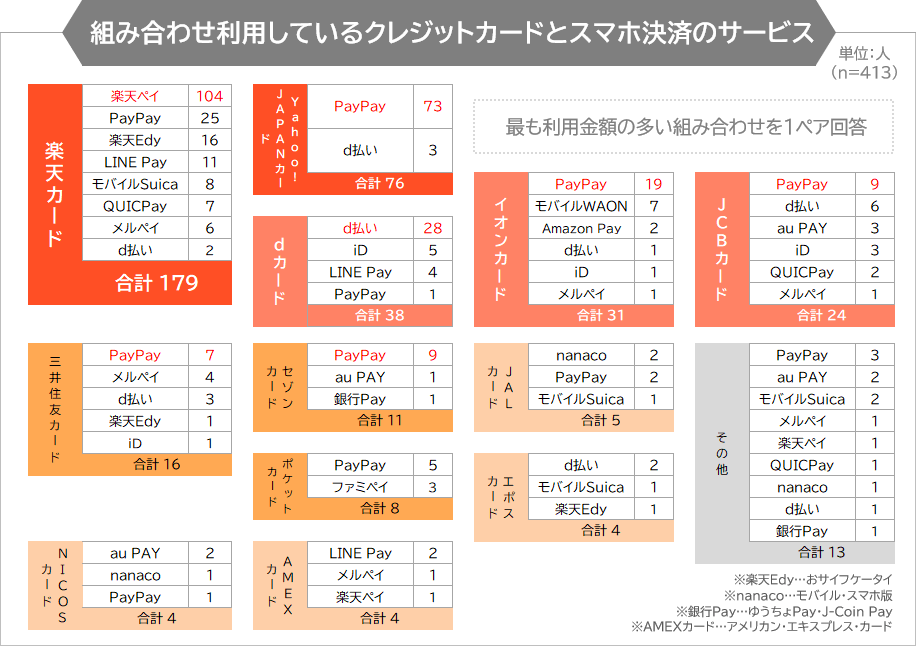 組み合わせ利用しているクレジットカードとスマホ決済のサービス