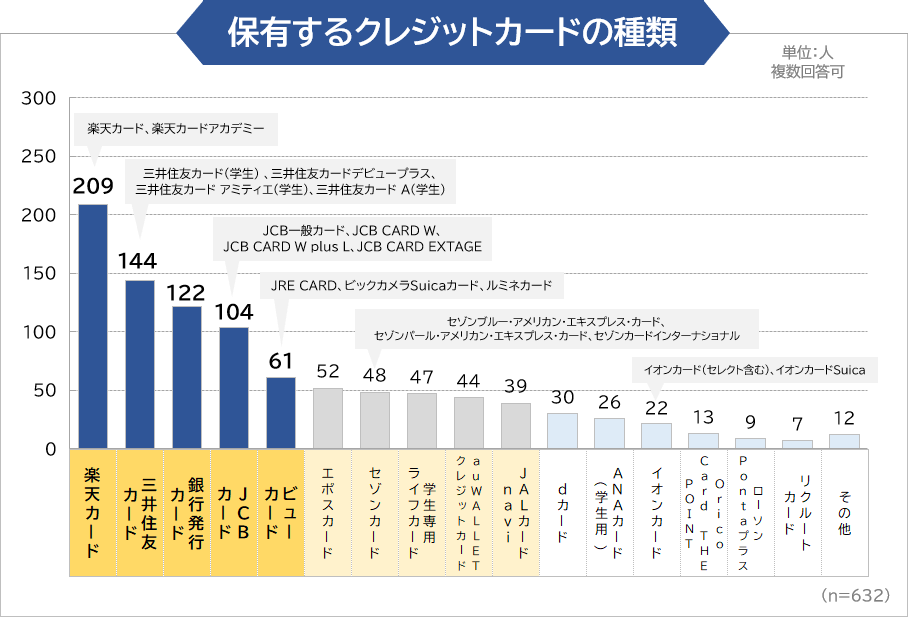 保有するクレジットカードの種類