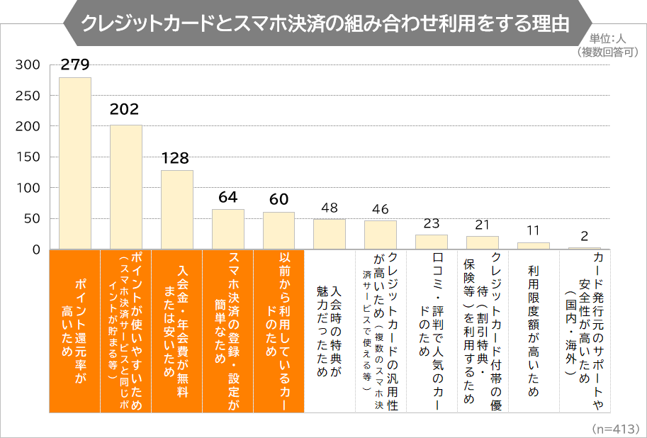 クレジットカードとスマホ決済の組み合わせ利用をする理由