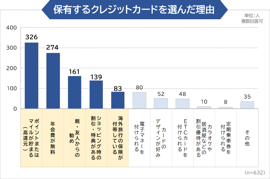 保有するクレジットカードを選んだ理由