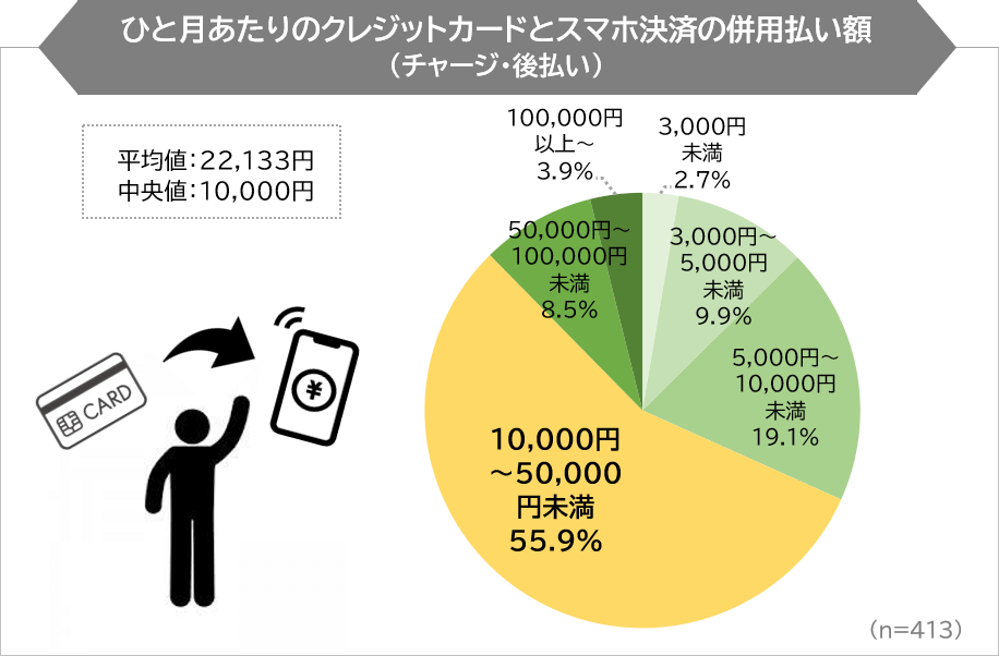 ひと月あたりのクレジットカードとスマホ決済の併用払い額（チャージ・後払い）