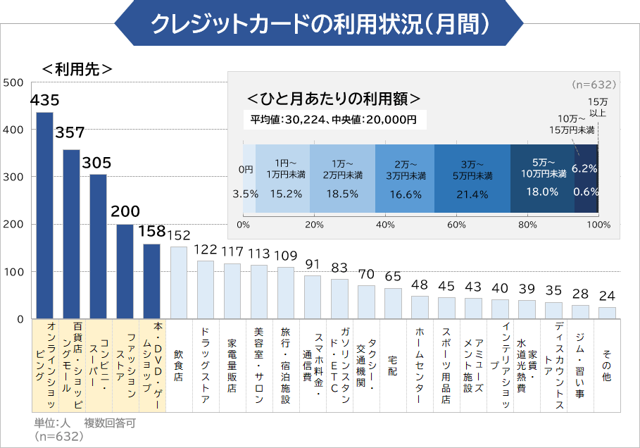 クレジットカードの利用状況（月間）