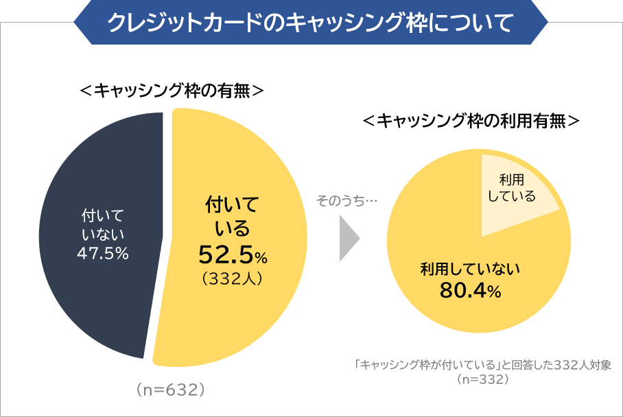 クレジットカードのキャッシング枠