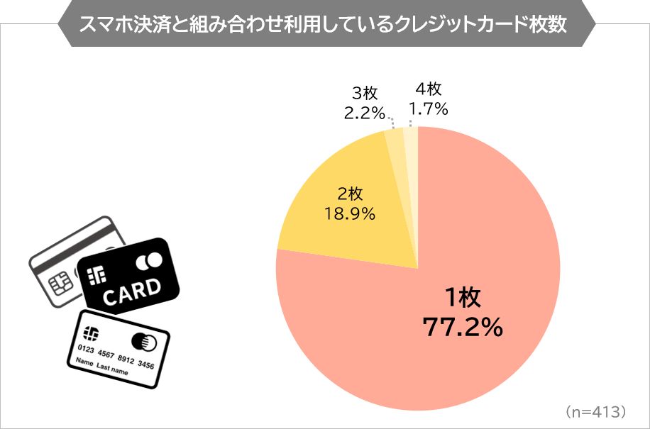 スマホ決済と組み合わせ利用しているクレジットカードの枚数