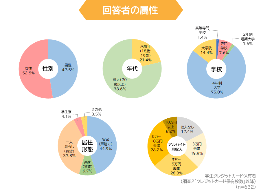 調査回答者の属性