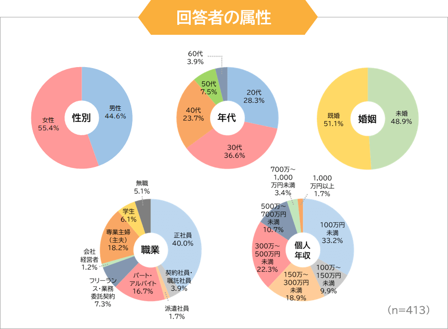 調査回答者の属性