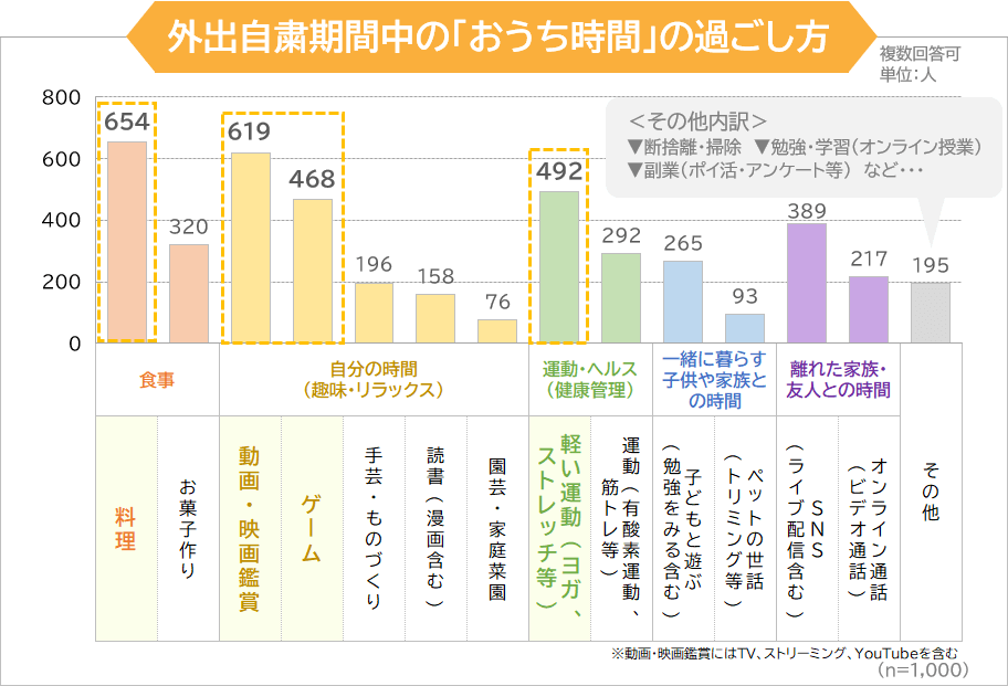 外出自粛期間中の「おうち時間」の過ごし方