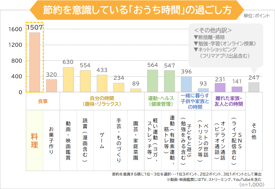 節約を意識している「おうち時間」の過ごし方