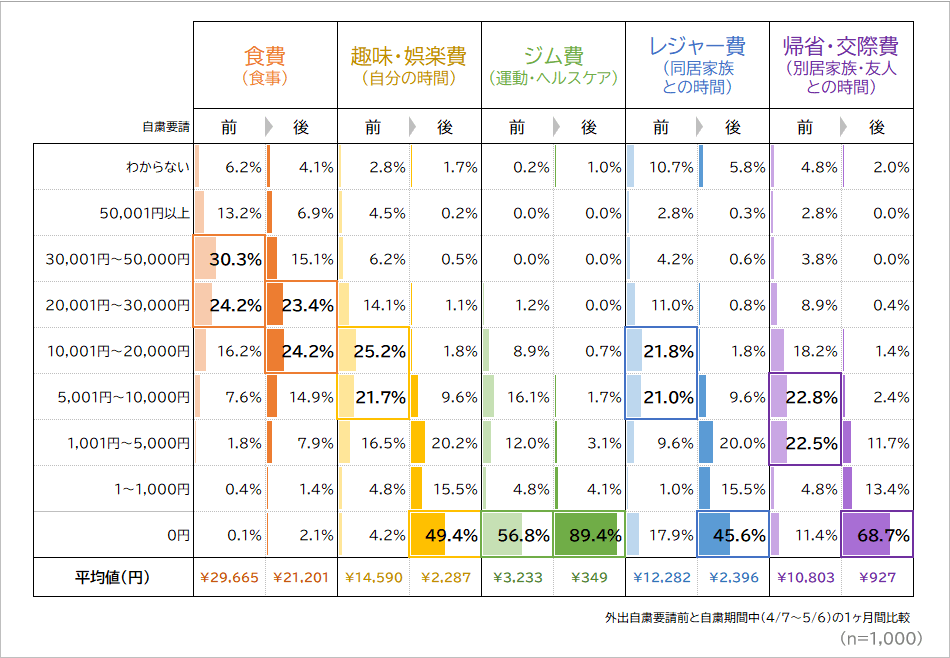 外出自粛要請による月あたり支出額の変化