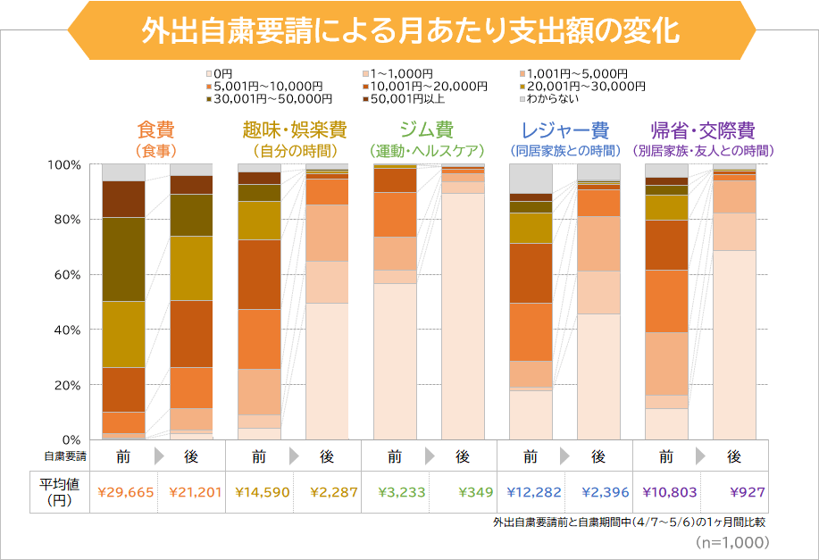 外出自粛要請による月あたり支出額の変化