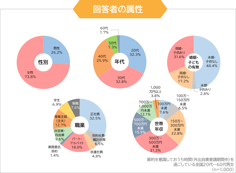 調査回答者の属性