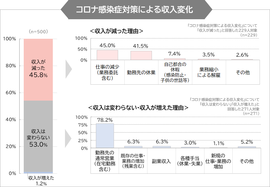 コロナ感染症対策（自粛期間中）における収入変化