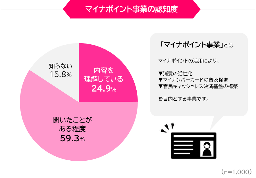 マイナポイント事業の認知度