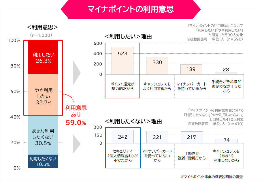 マイナポイントの利用意思