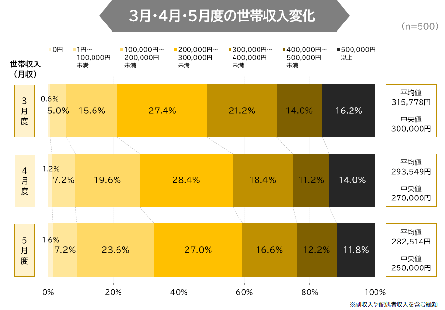 3月・4月・5月度の世帯収入変化