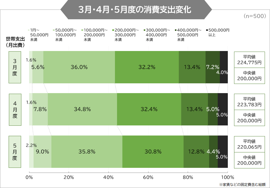 3月・4月・5月度の消費支出変化