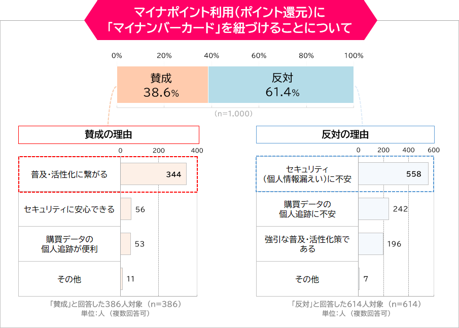 マイナポイント利用にマイナンバーカードを紐付けることについて