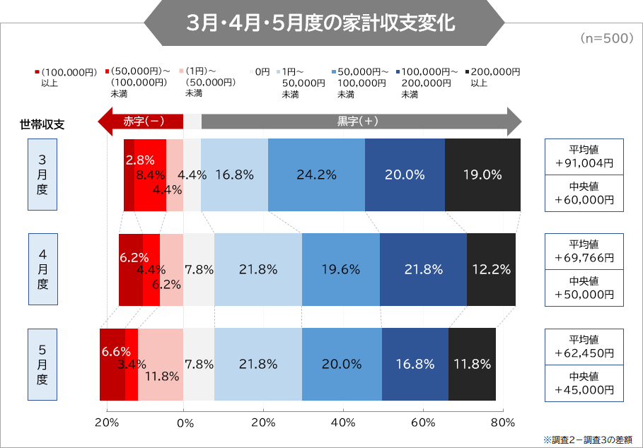 3月・4月・5月度の家計収支変化