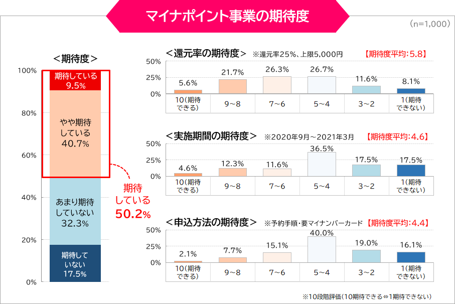 マイナポイント事業の期待度