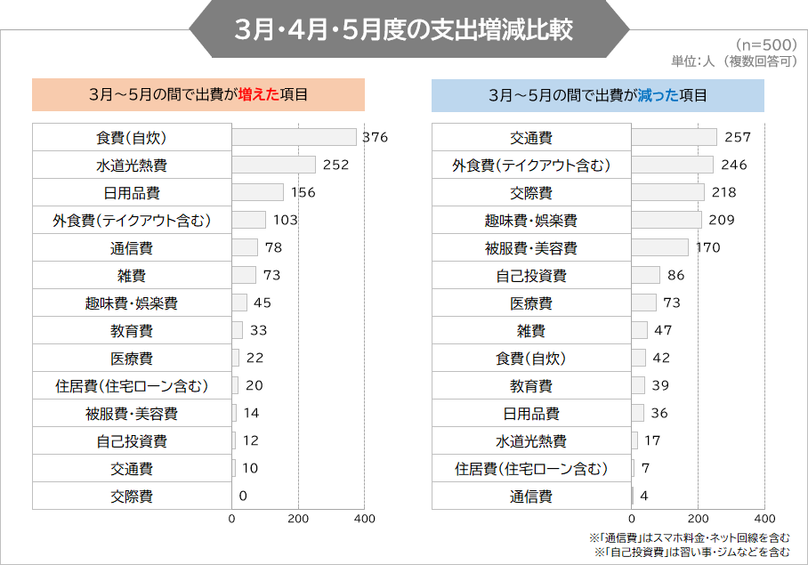 3月・4月・5月度の支出増減比較