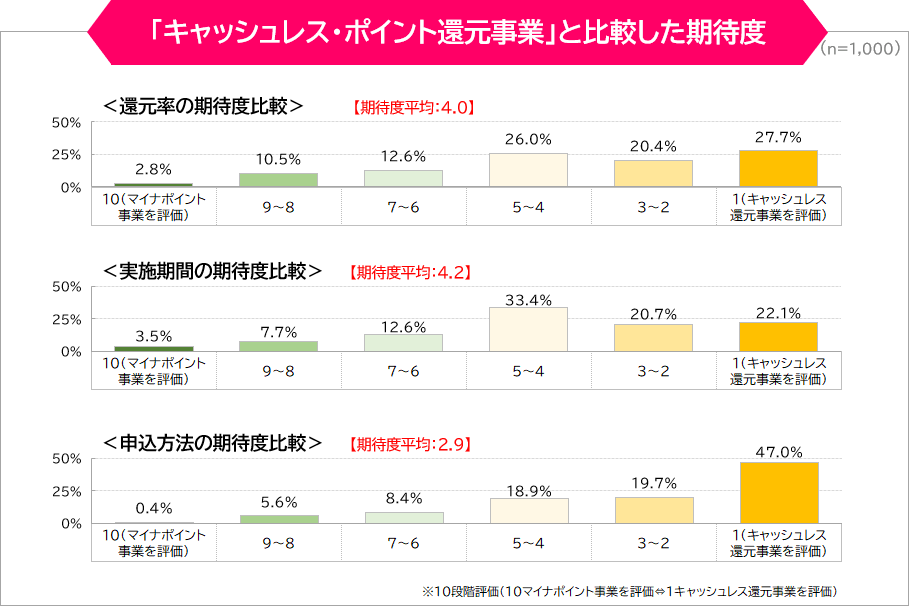 「キャッシュレス・ポイント還元事業」と比較した期待度