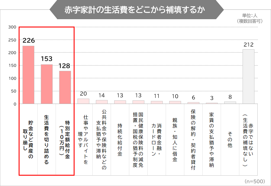 赤字家計の生活費をどこから補填するか