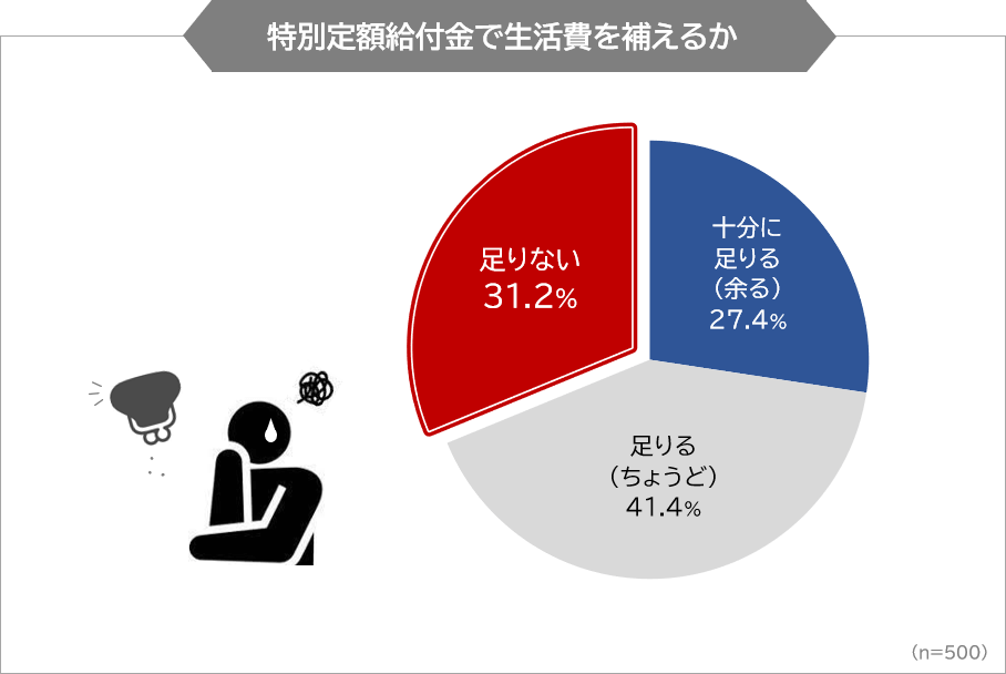 特別定額給付金で生活費を補えるか