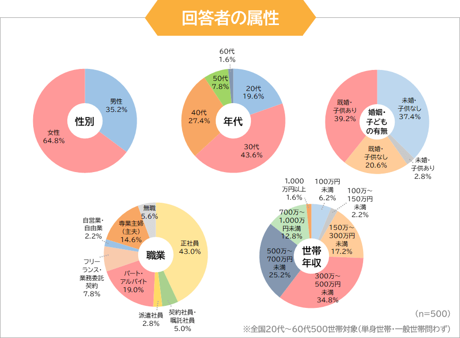 調査回答者の属性