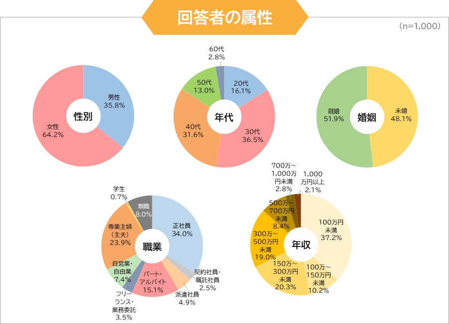 調査回答者の属性