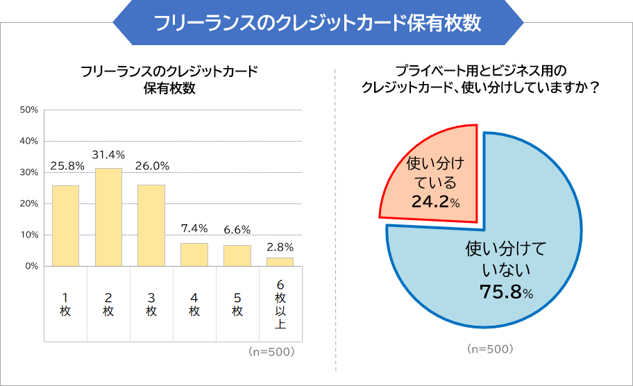 フリーランスのクレジットカード保有枚数