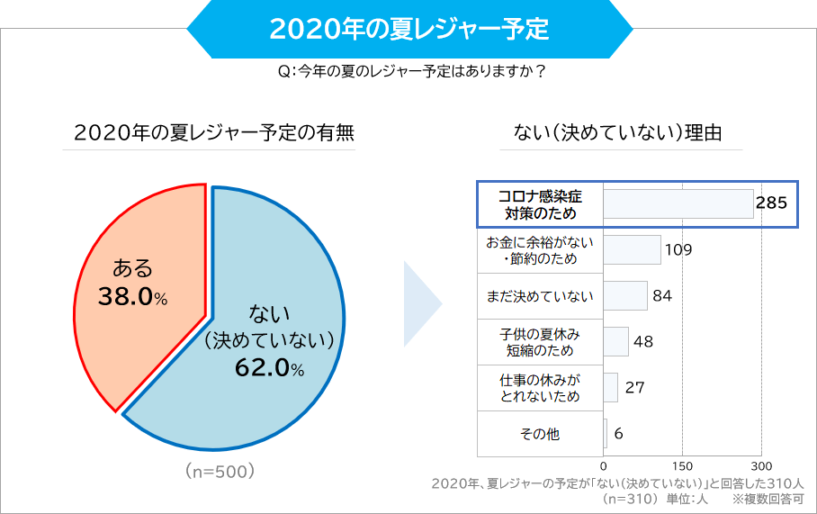 2020年の夏レジャー予定