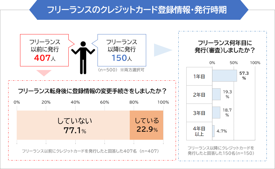 フリーランスのクレジットカード登録情報・発行時期