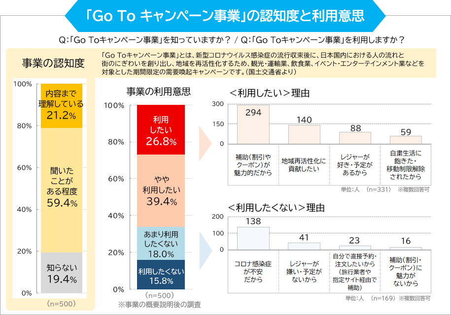 「Go To キャンペーン事業」の認知度と利用意思