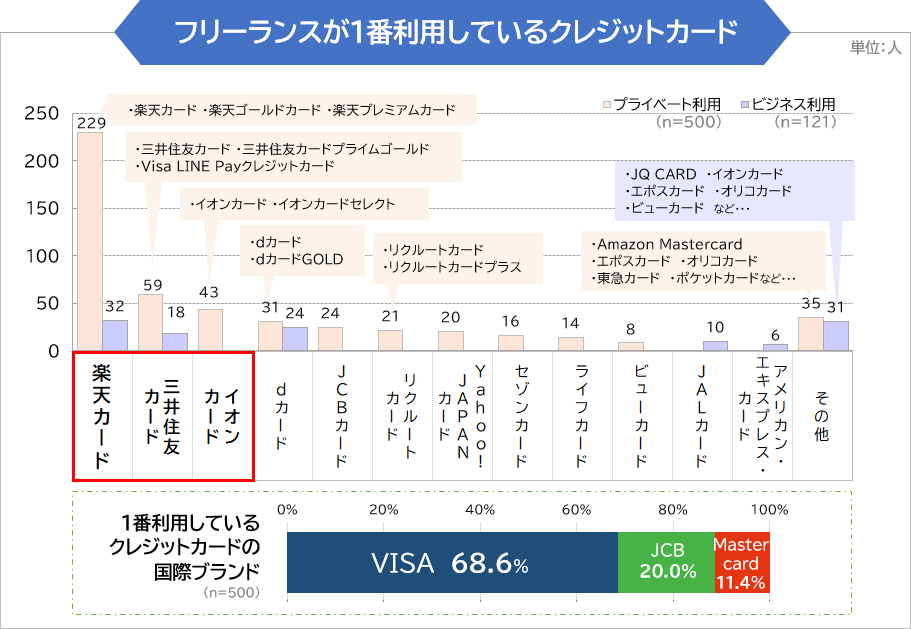 フリーランスが1番利用しているクレジットカード