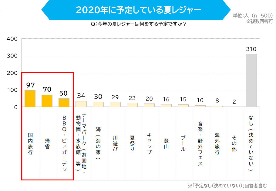 2020年に予定している夏レジャー