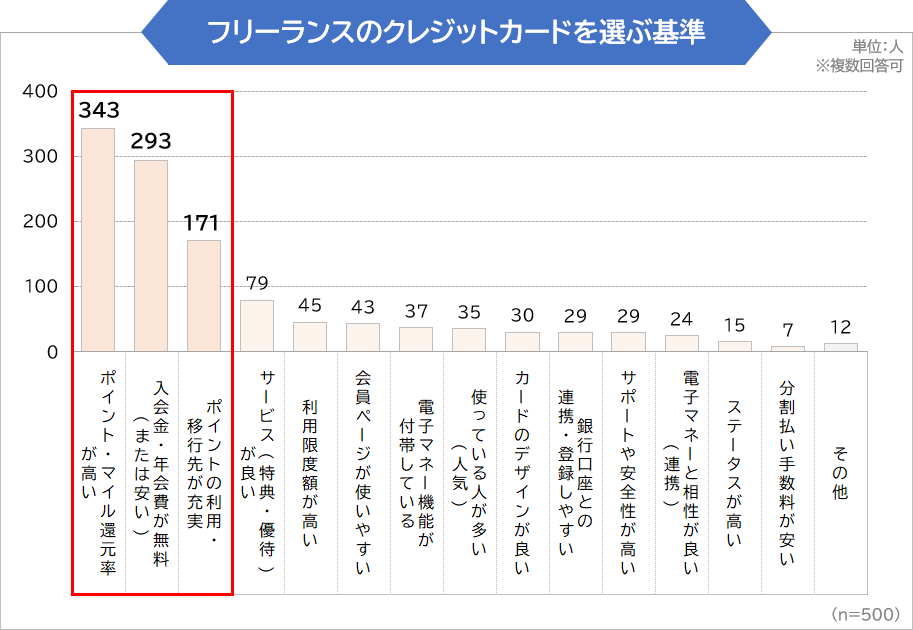 フリーランスのクレジットカードを選ぶ基準