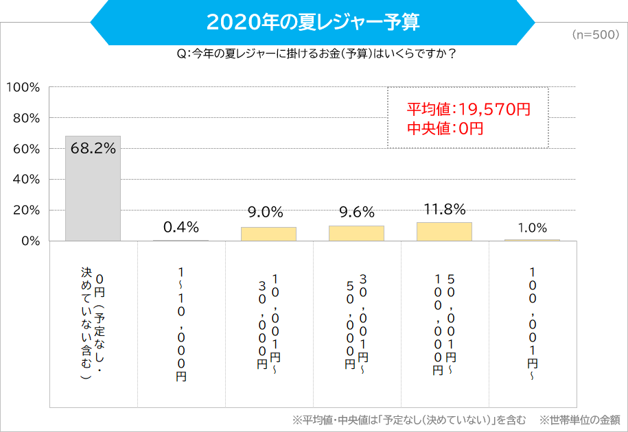 2020年の夏レジャー予算