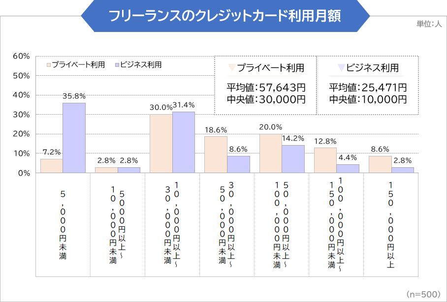 フリーランスのクレジットカード利用月額