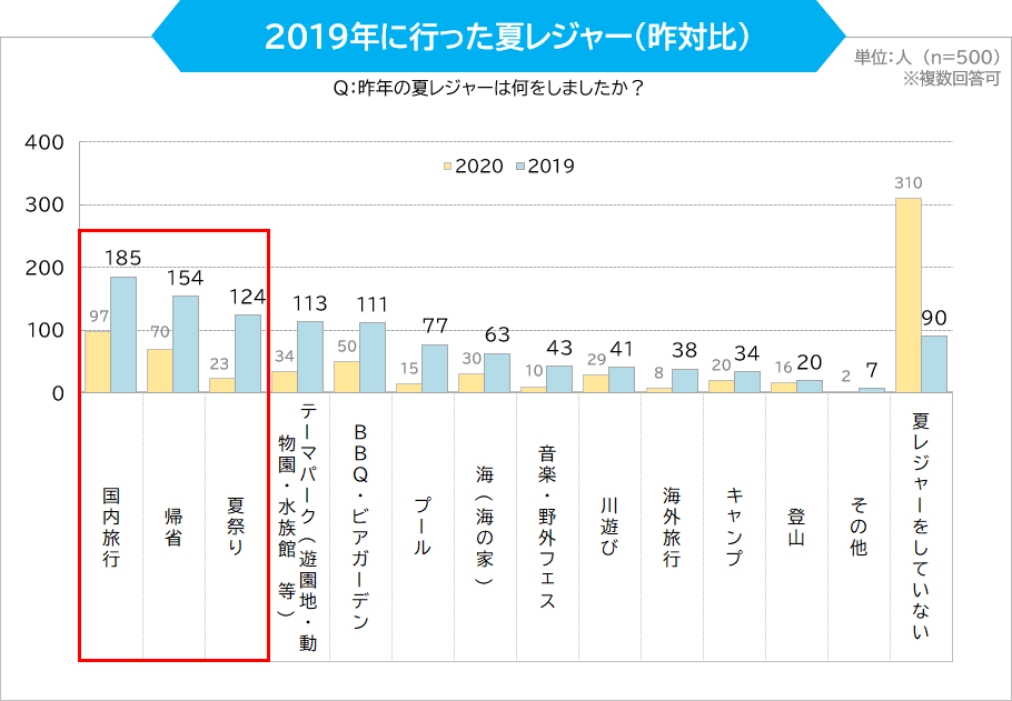 2019年に行った夏レジャー（昨対比）