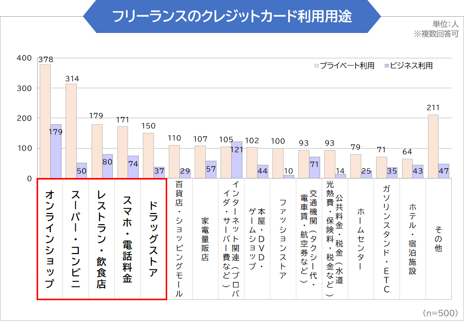 フリーランスのクレジットカード利用用途