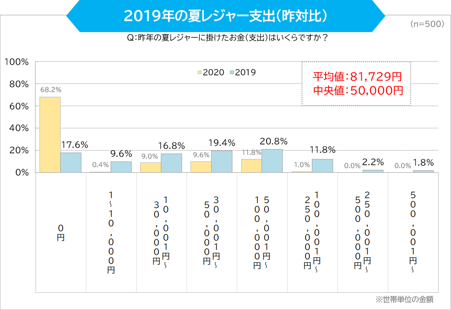 2019年の夏レジャー支出（昨対比）