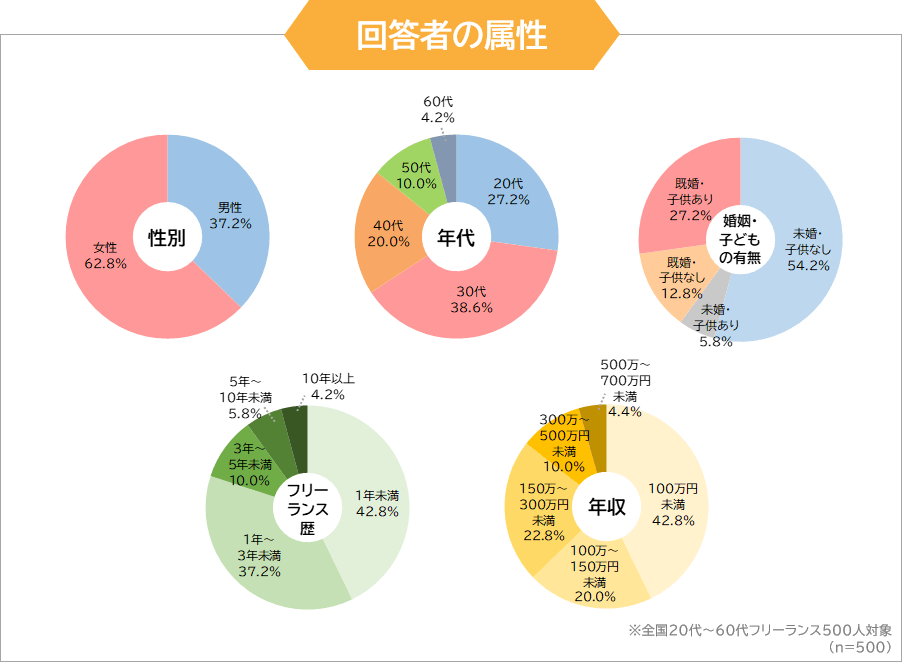 調査回答者の属性