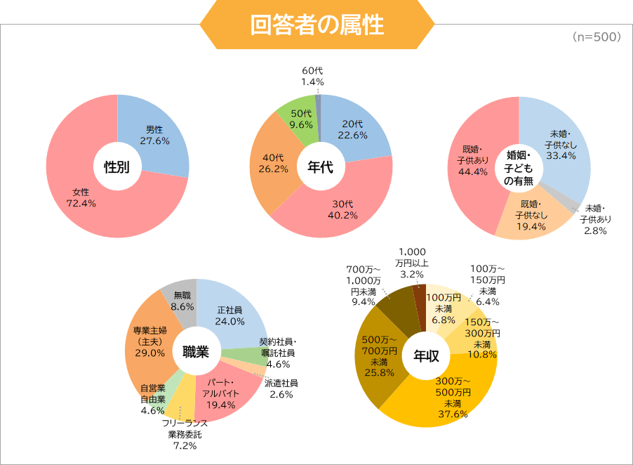 調査回答者の属性（n=500）