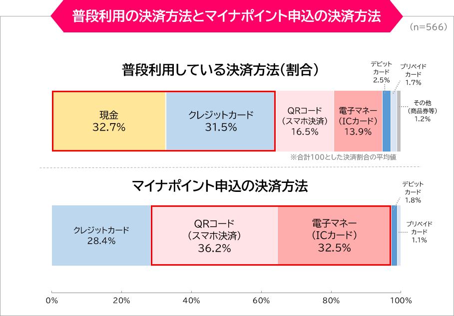 普段利用の決済方法とマイナポイント申込の決済方法