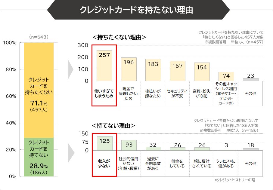 クレジットカードを持たない理由