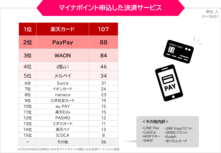 マイナポイント申込した決済サービス