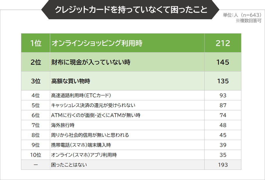 クレジットカードを持っていなくて困ったこと