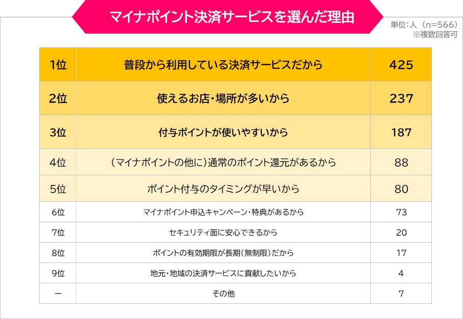 マイナポイント決済サービスを選んだ理由